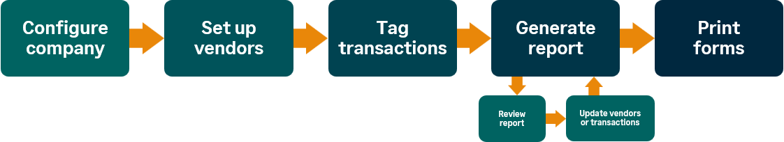 1099 setup and printing process steps.