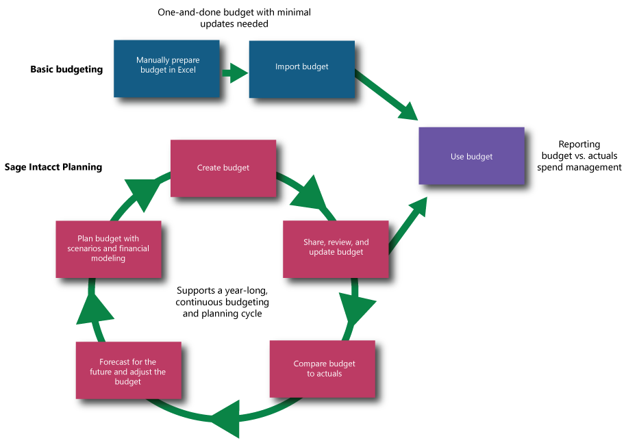 Difference in workflow between basic budgeting and Sage Intacct Planning. You can create budgets directly in Planning, and run forecasts, financial models, what-if scenarios, and comparisons of budget to actuals. 
