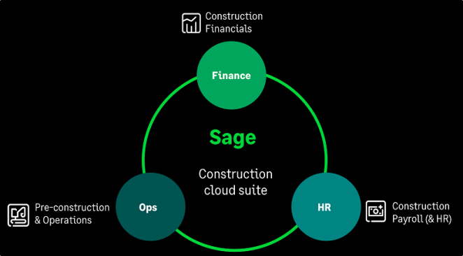 Sage Construction cloud suite provides Finance, Operations, and Payroll solutions.