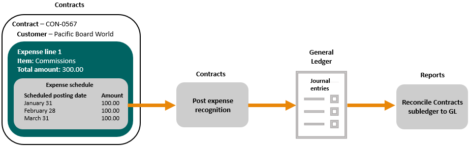 Shows the expense recognition workflow.