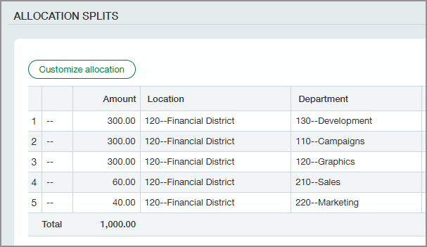 The Allocations splits section of the Bill page for a $1,000 transaction. The Development, Campaigns, and Graphics departments each get $300 for a total of $900. $60 is allocated to the Sales department and $40 to the marketing department. 