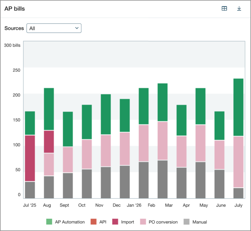 AP bills graph showing how the bills were entered into Intacct. Sources include AP Automation, imports, manual entry, and so on. 